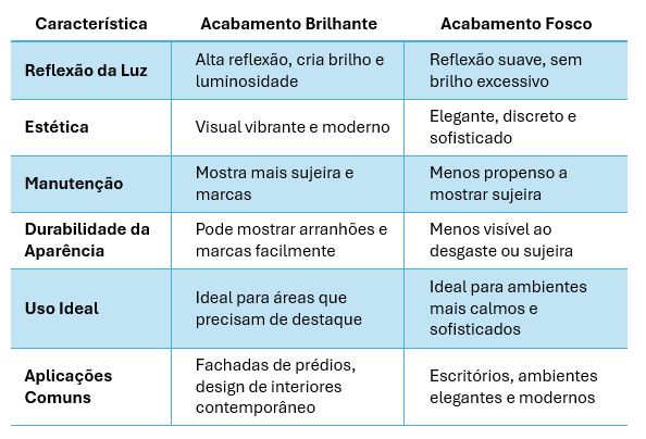 Revestimento ACM Acabamento Brilhante ou Fosco